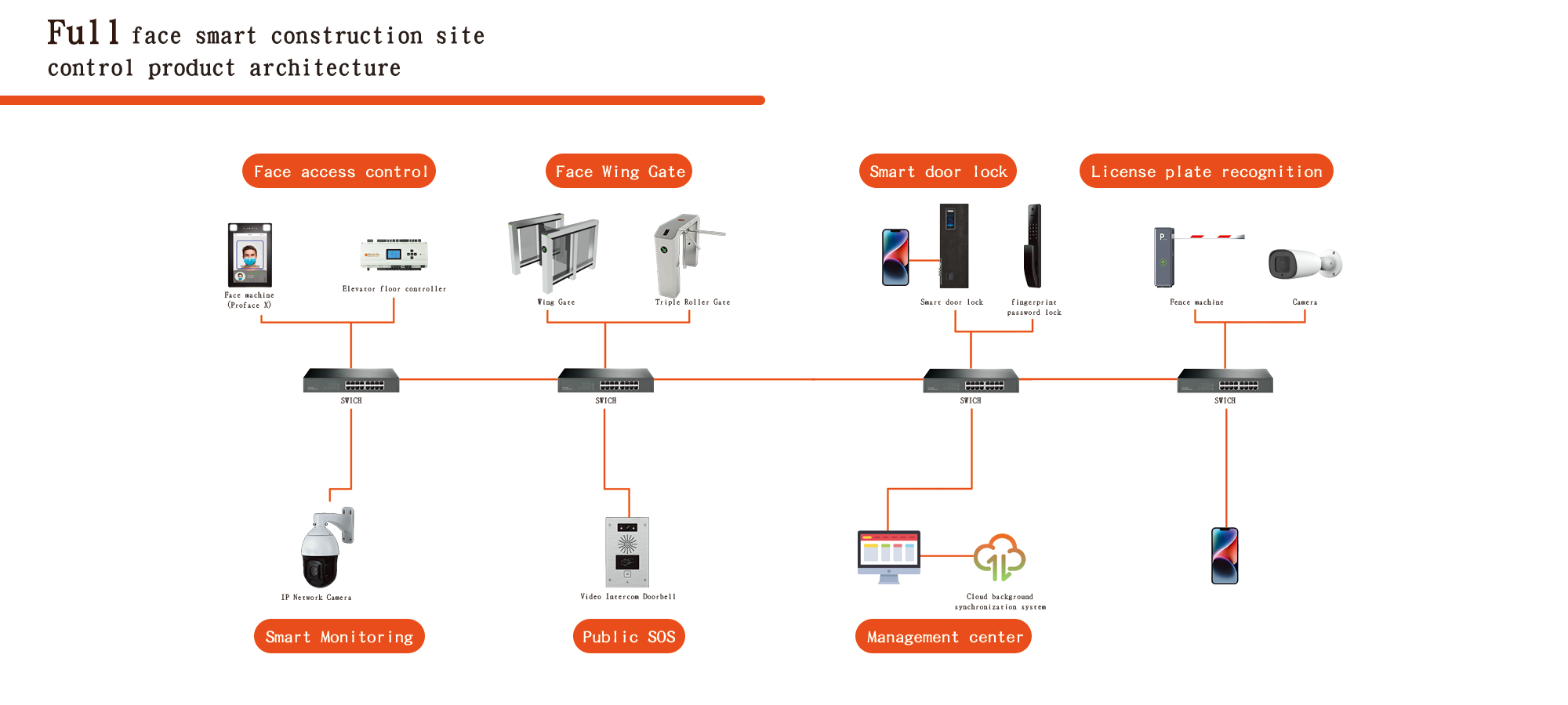 Construction Site Management Solutions with Advanced Access Control Systems