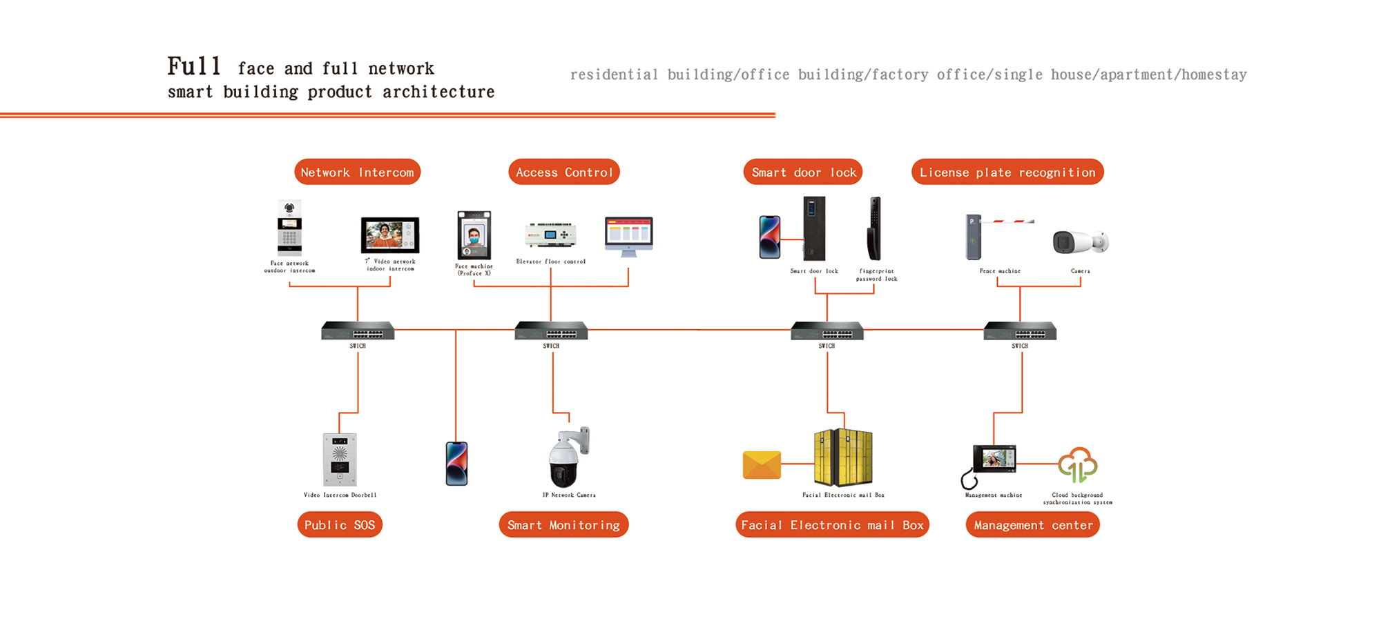 Building Access Control System with Advanced Access Control Systems